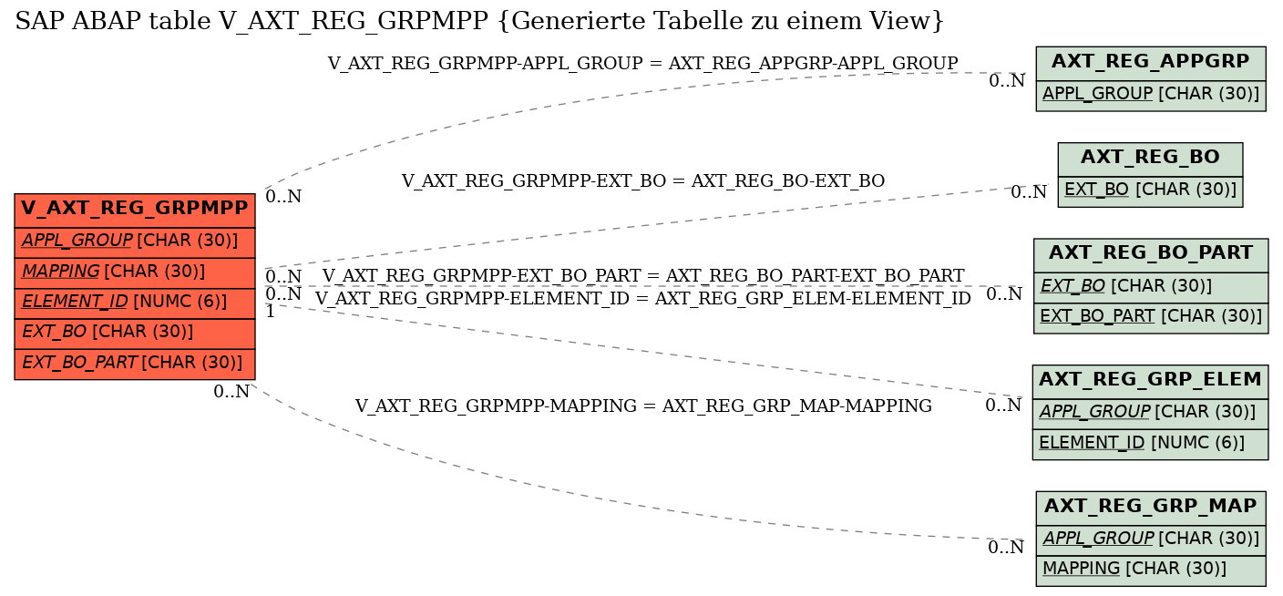 E-R Diagram for table V_AXT_REG_GRPMPP (Generierte Tabelle zu einem View)