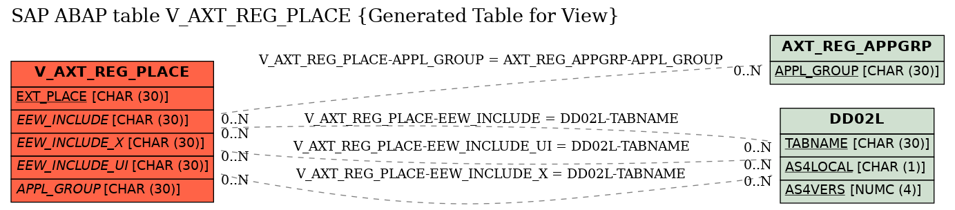 E-R Diagram for table V_AXT_REG_PLACE (Generated Table for View)