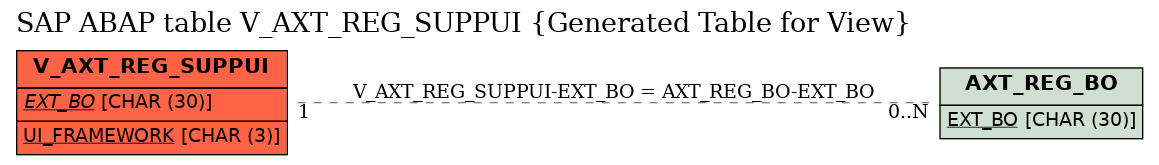 E-R Diagram for table V_AXT_REG_SUPPUI (Generated Table for View)