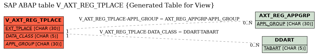 E-R Diagram for table V_AXT_REG_TPLACE (Generated Table for View)