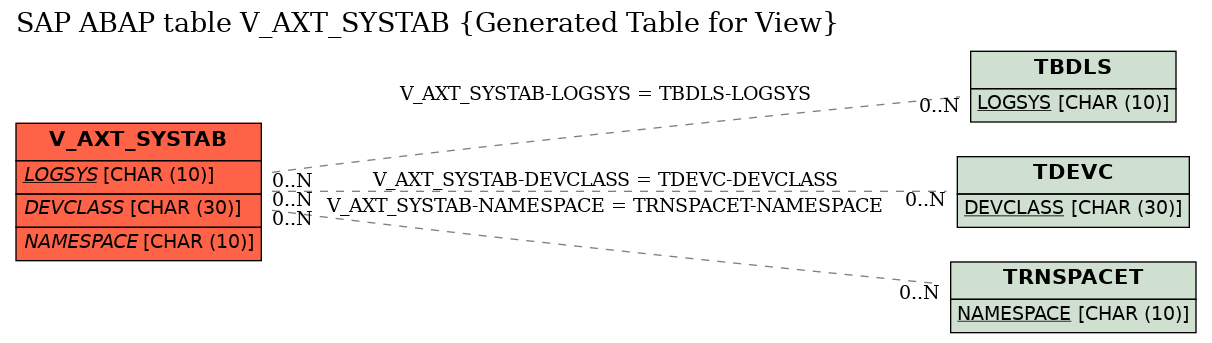 E-R Diagram for table V_AXT_SYSTAB (Generated Table for View)