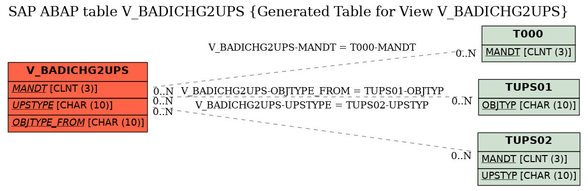 E-R Diagram for table V_BADICHG2UPS (Generated Table for View V_BADICHG2UPS)