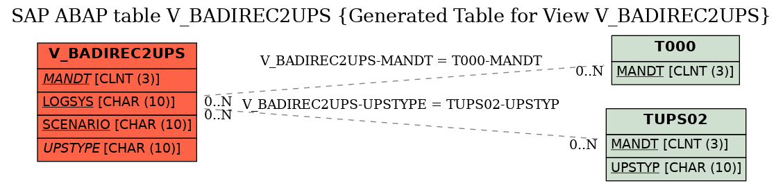 E-R Diagram for table V_BADIREC2UPS (Generated Table for View V_BADIREC2UPS)