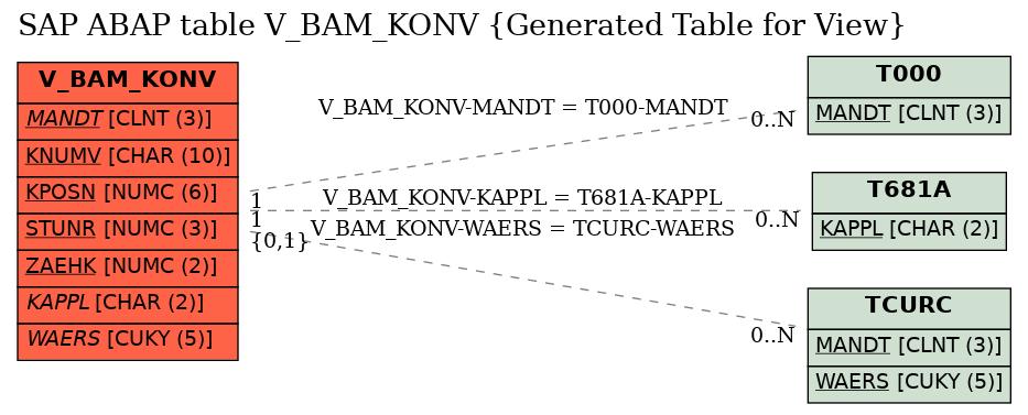 E-R Diagram for table V_BAM_KONV (Generated Table for View)