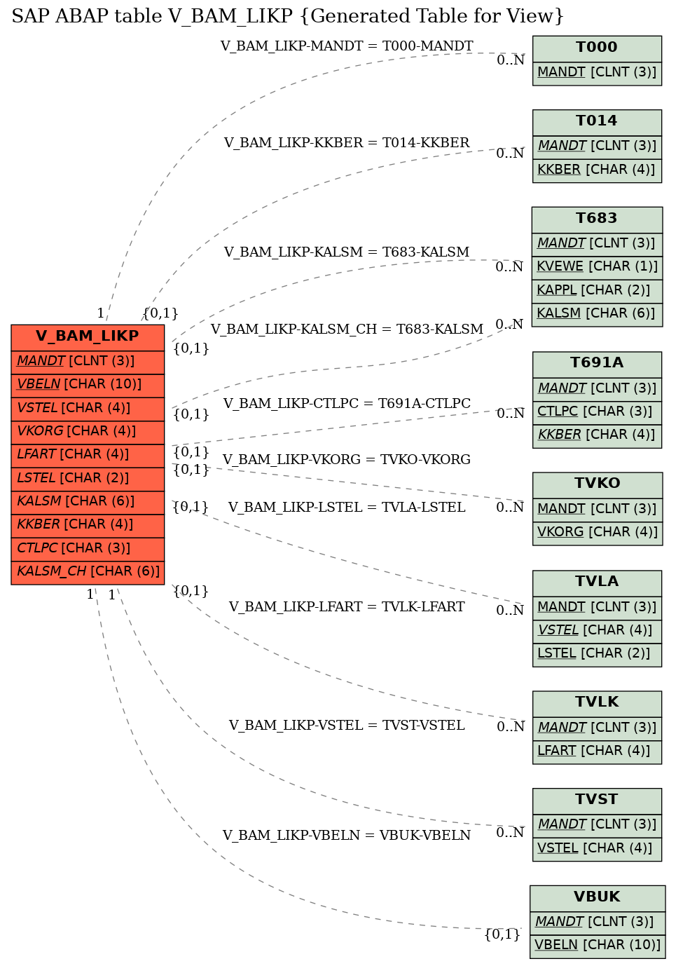 E-R Diagram for table V_BAM_LIKP (Generated Table for View)