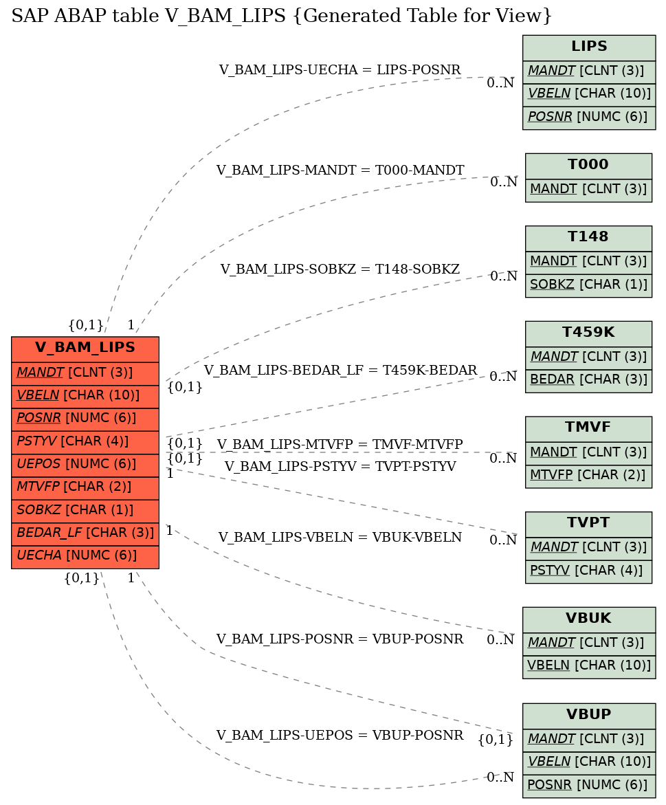 E-R Diagram for table V_BAM_LIPS (Generated Table for View)