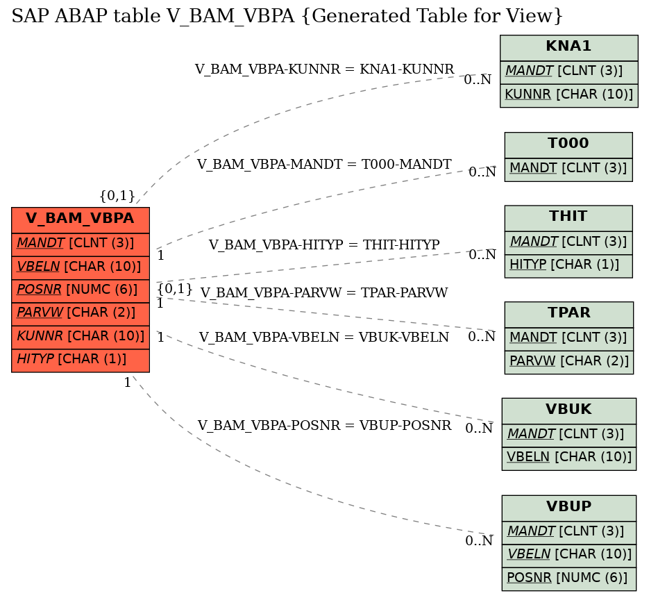 E-R Diagram for table V_BAM_VBPA (Generated Table for View)