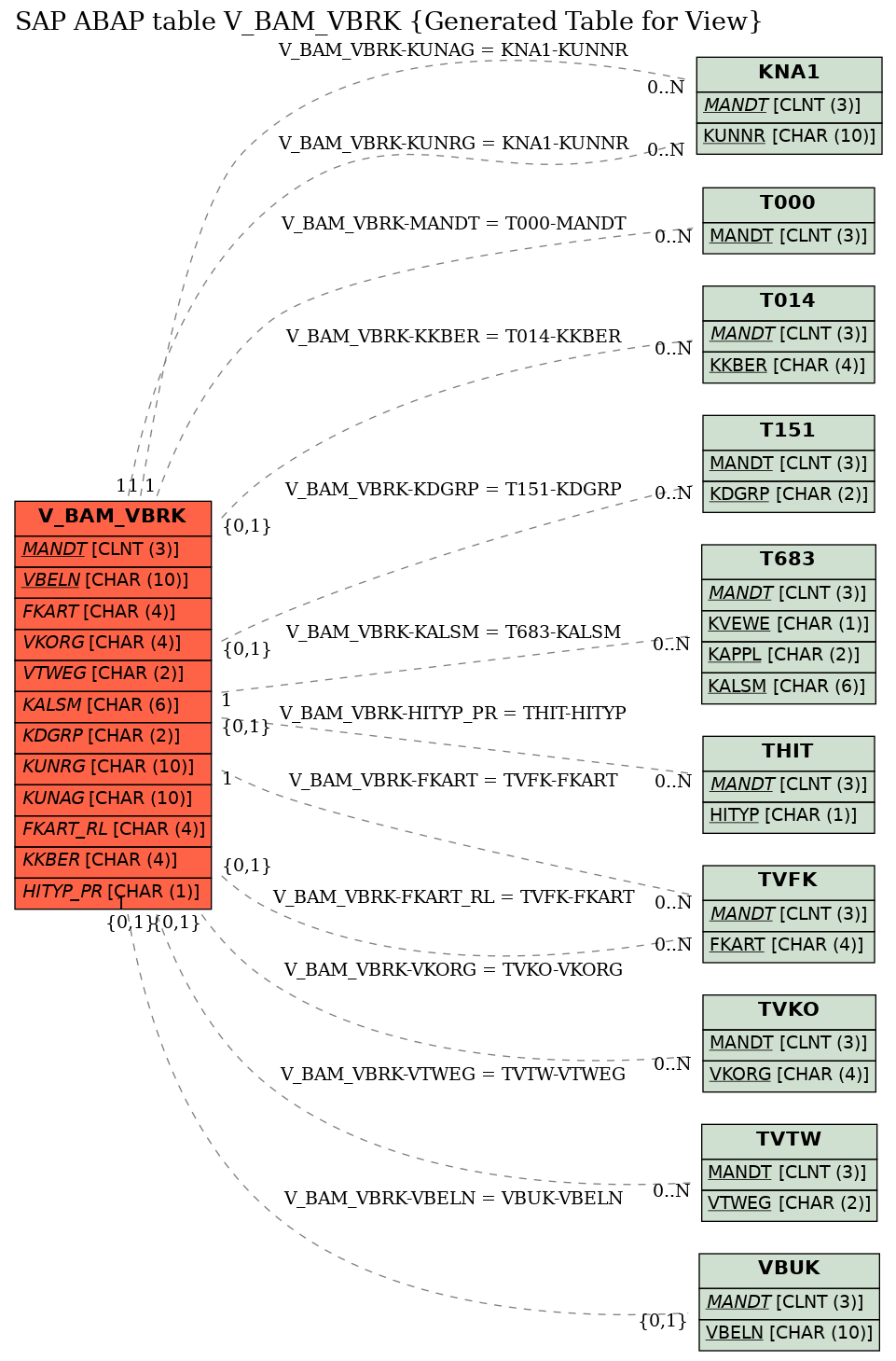 E-R Diagram for table V_BAM_VBRK (Generated Table for View)