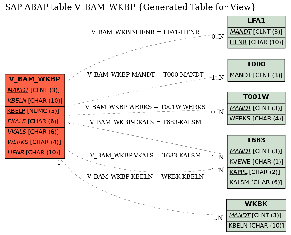 E-R Diagram for table V_BAM_WKBP (Generated Table for View)