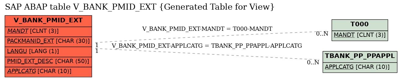 E-R Diagram for table V_BANK_PMID_EXT (Generated Table for View)