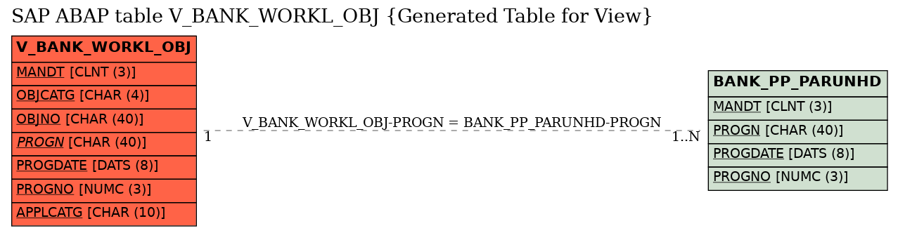 E-R Diagram for table V_BANK_WORKL_OBJ (Generated Table for View)