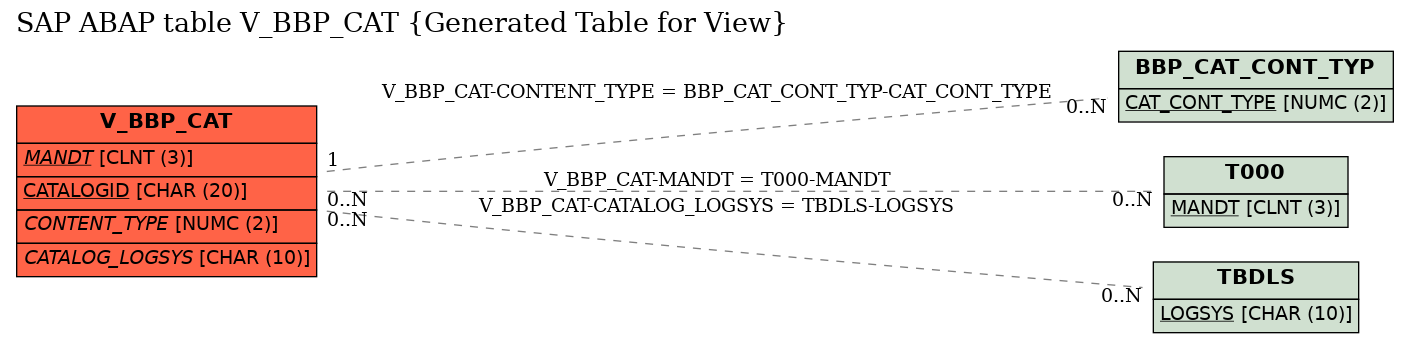 E-R Diagram for table V_BBP_CAT (Generated Table for View)