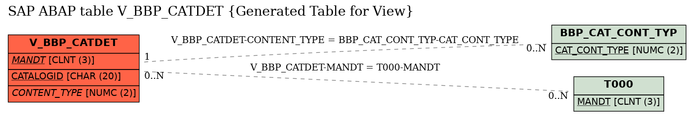 E-R Diagram for table V_BBP_CATDET (Generated Table for View)