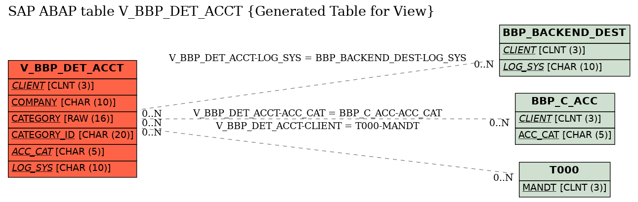 E-R Diagram for table V_BBP_DET_ACCT (Generated Table for View)