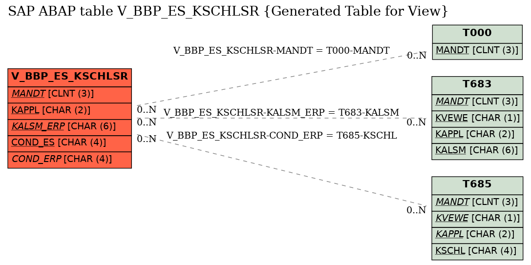 E-R Diagram for table V_BBP_ES_KSCHLSR (Generated Table for View)