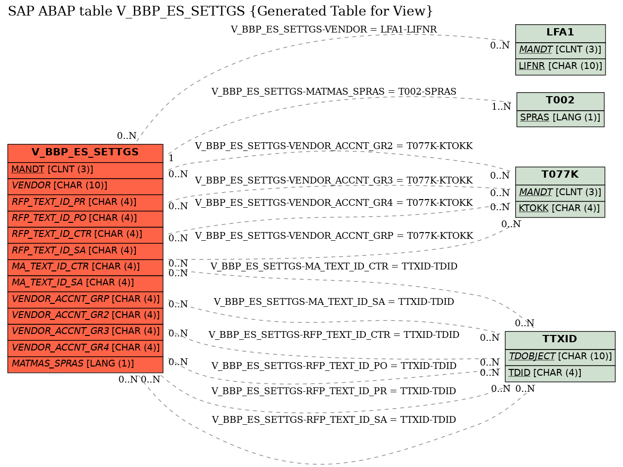 E-R Diagram for table V_BBP_ES_SETTGS (Generated Table for View)