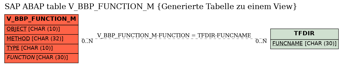 E-R Diagram for table V_BBP_FUNCTION_M (Generierte Tabelle zu einem View)
