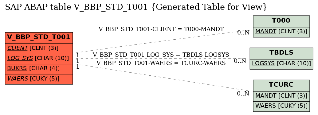 E-R Diagram for table V_BBP_STD_T001 (Generated Table for View)