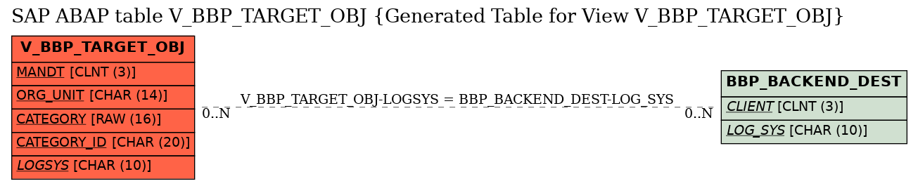 E-R Diagram for table V_BBP_TARGET_OBJ (Generated Table for View V_BBP_TARGET_OBJ)