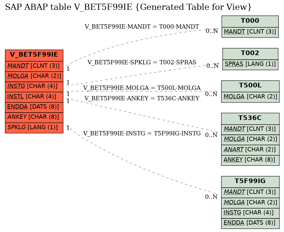 E-R Diagram for table V_BET5F99IE (Generated Table for View)