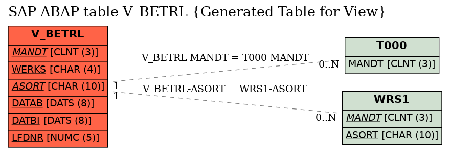 E-R Diagram for table V_BETRL (Generated Table for View)