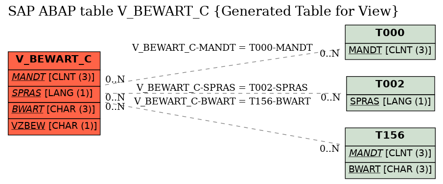 E-R Diagram for table V_BEWART_C (Generated Table for View)