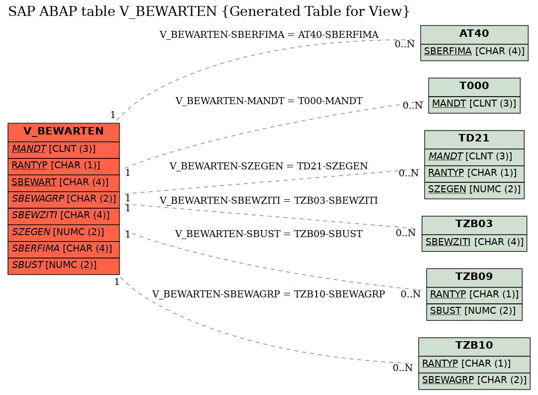 E-R Diagram for table V_BEWARTEN (Generated Table for View)