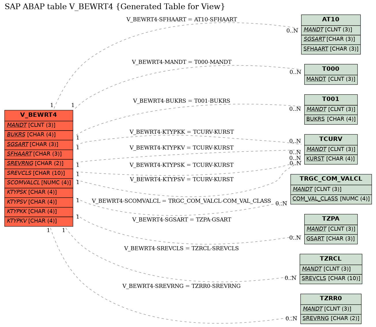 E-R Diagram for table V_BEWRT4 (Generated Table for View)