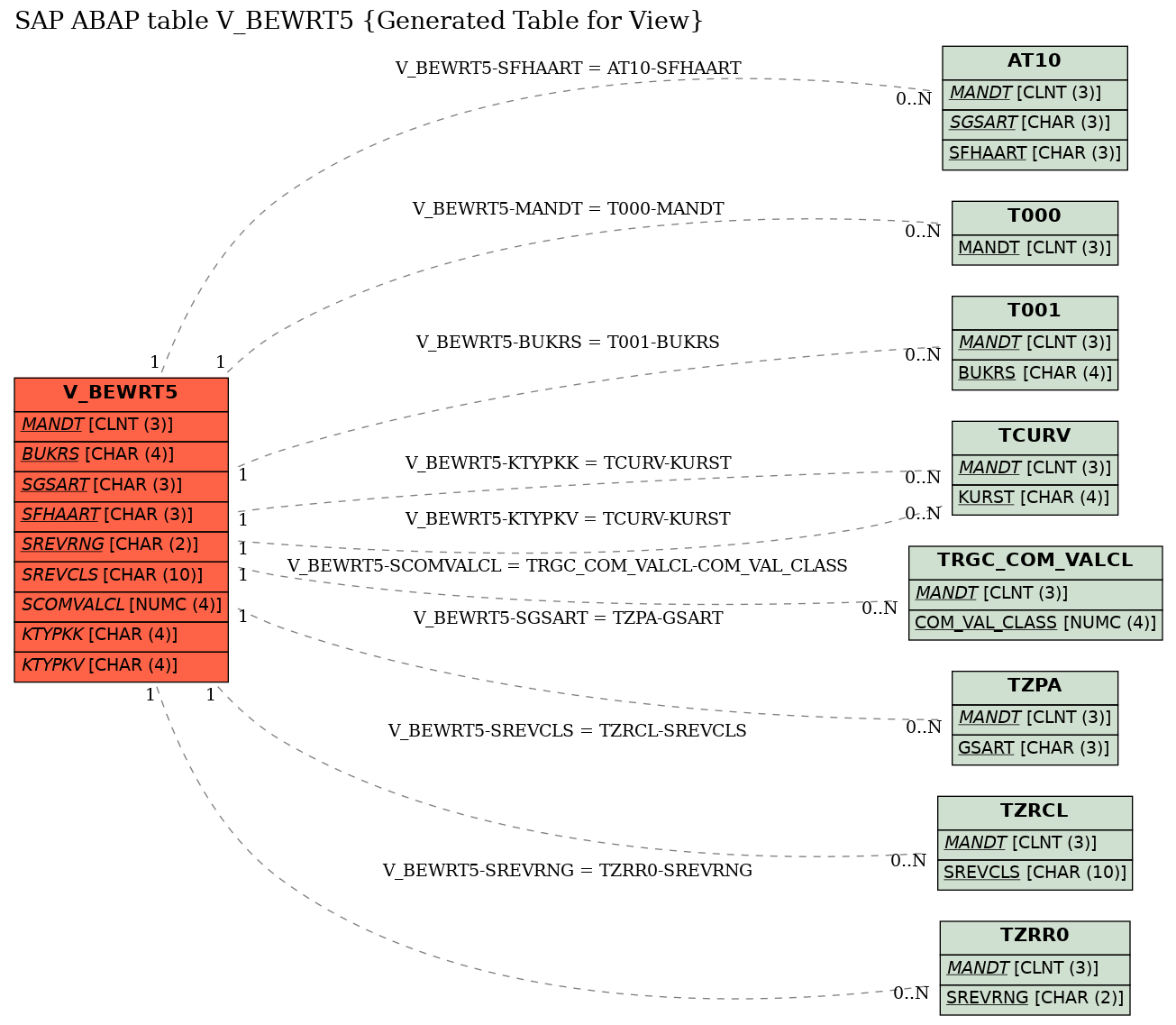 E-R Diagram for table V_BEWRT5 (Generated Table for View)