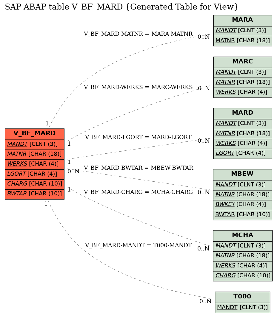 E-R Diagram for table V_BF_MARD (Generated Table for View)