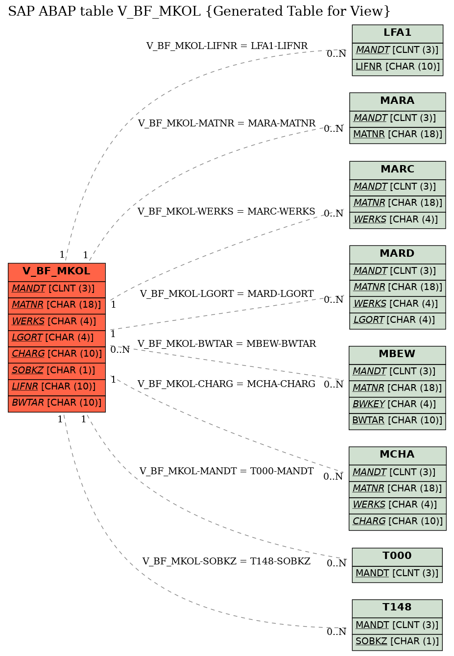 E-R Diagram for table V_BF_MKOL (Generated Table for View)