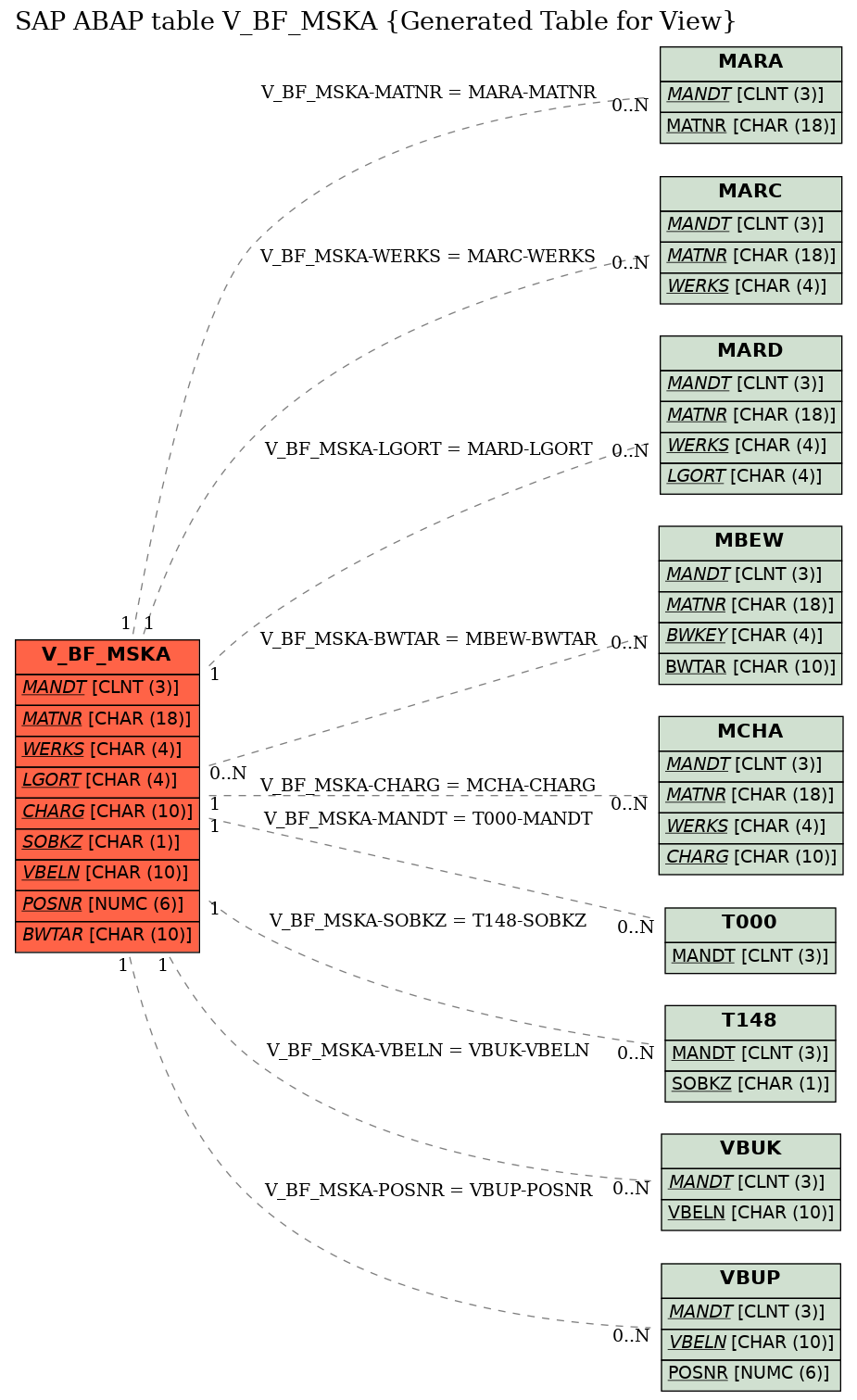 E-R Diagram for table V_BF_MSKA (Generated Table for View)