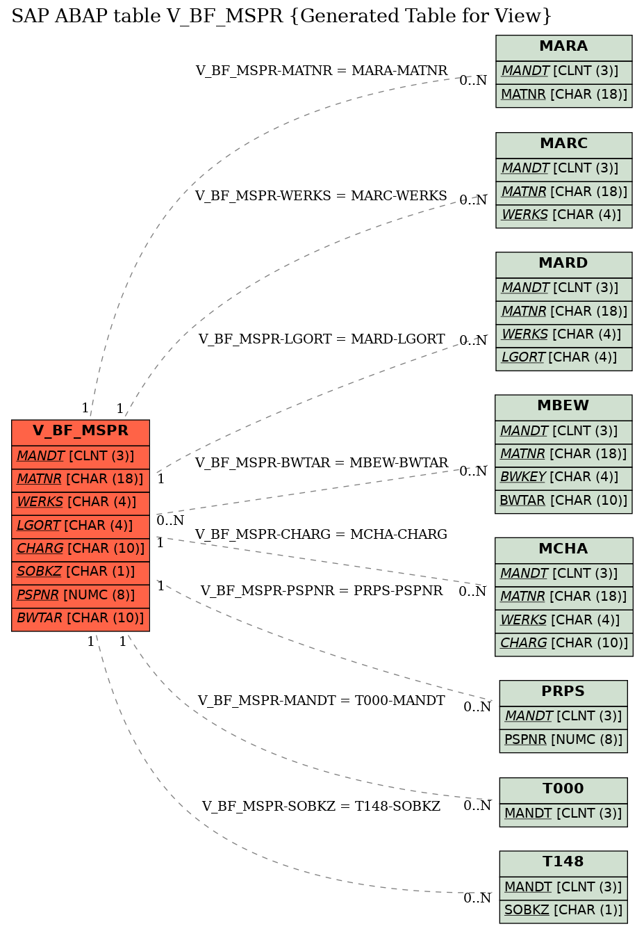 E-R Diagram for table V_BF_MSPR (Generated Table for View)