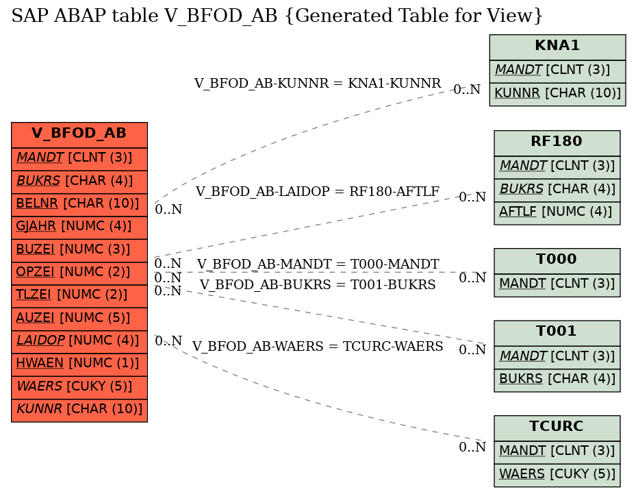 E-R Diagram for table V_BFOD_AB (Generated Table for View)