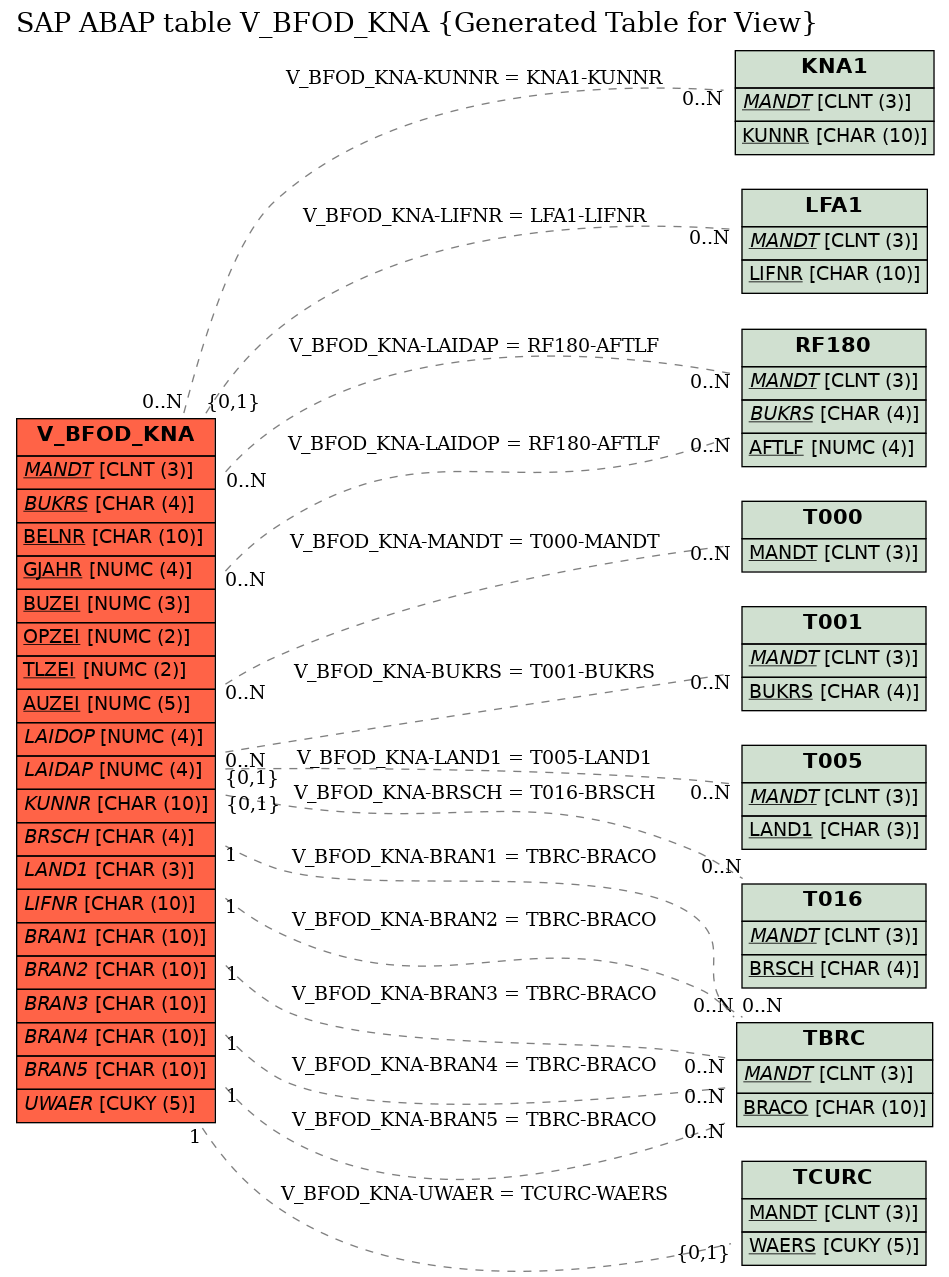 E-R Diagram for table V_BFOD_KNA (Generated Table for View)