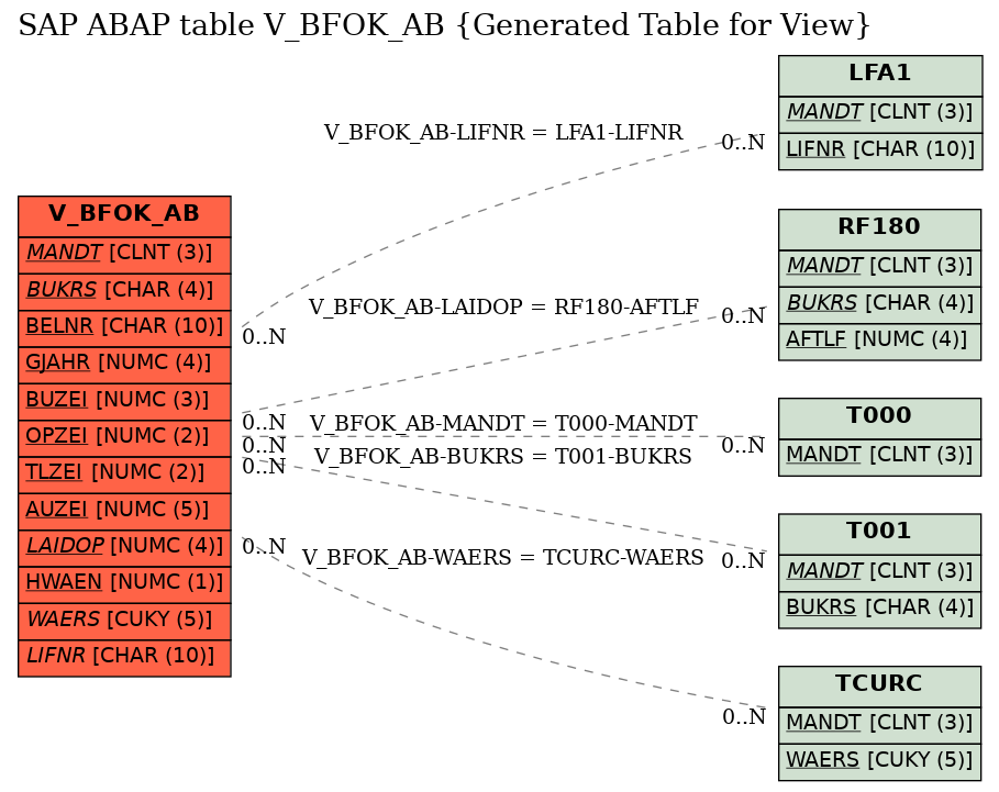 E-R Diagram for table V_BFOK_AB (Generated Table for View)