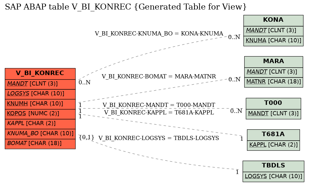 E-R Diagram for table V_BI_KONREC (Generated Table for View)