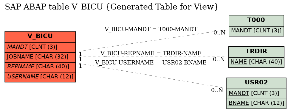 E-R Diagram for table V_BICU (Generated Table for View)