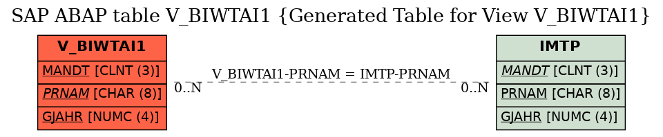 E-R Diagram for table V_BIWTAI1 (Generated Table for View V_BIWTAI1)