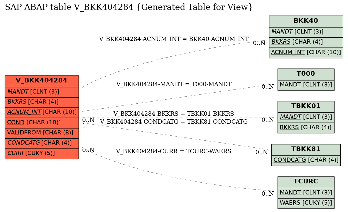 E-R Diagram for table V_BKK404284 (Generated Table for View)