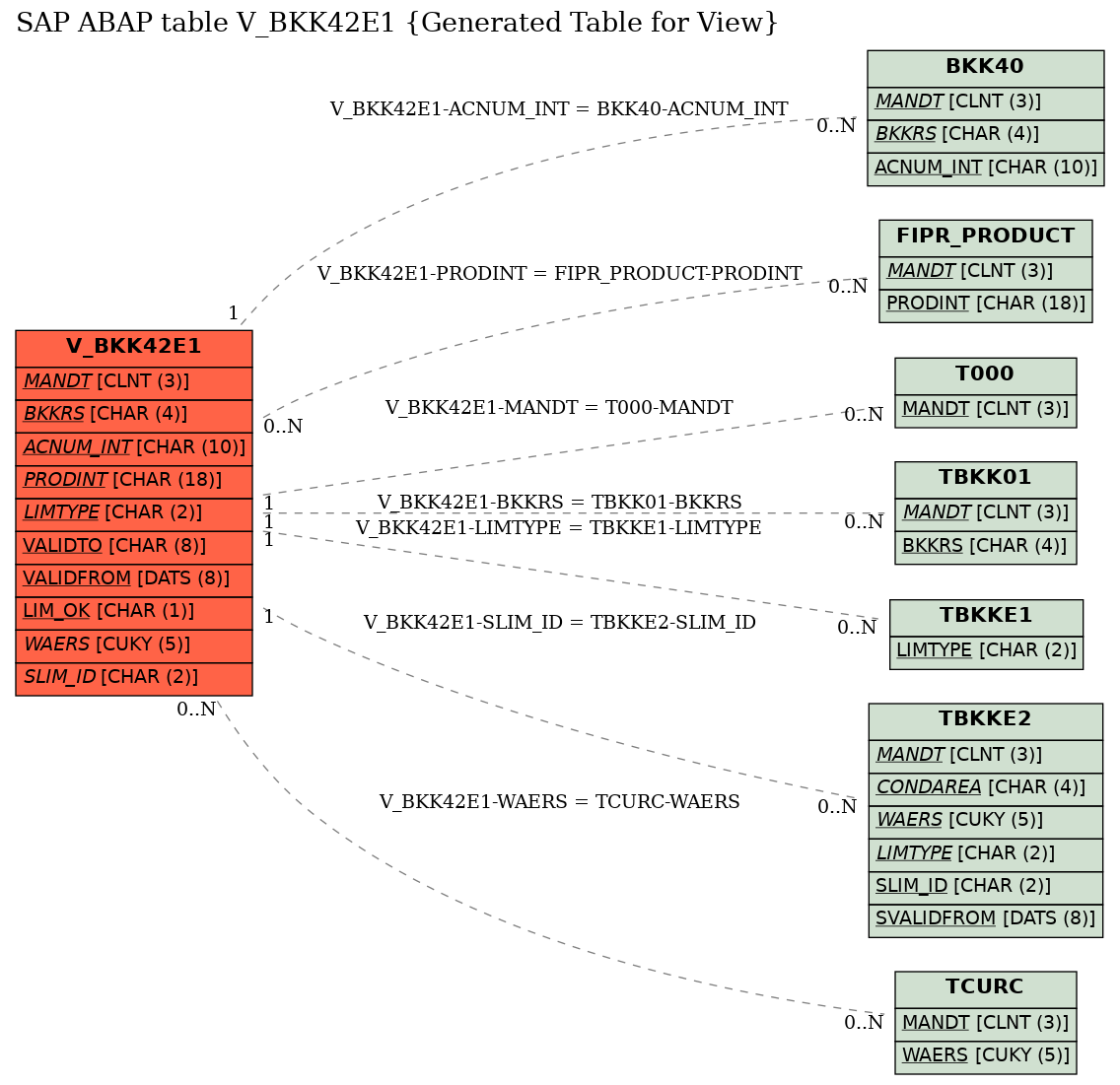 E-R Diagram for table V_BKK42E1 (Generated Table for View)