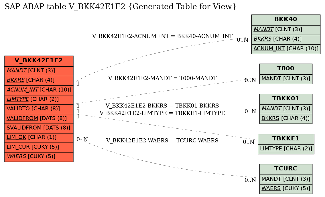 E-R Diagram for table V_BKK42E1E2 (Generated Table for View)