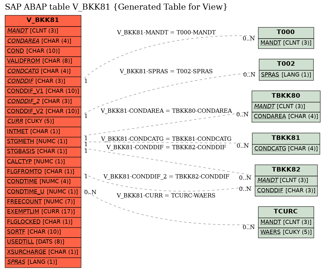 E-R Diagram for table V_BKK81 (Generated Table for View)
