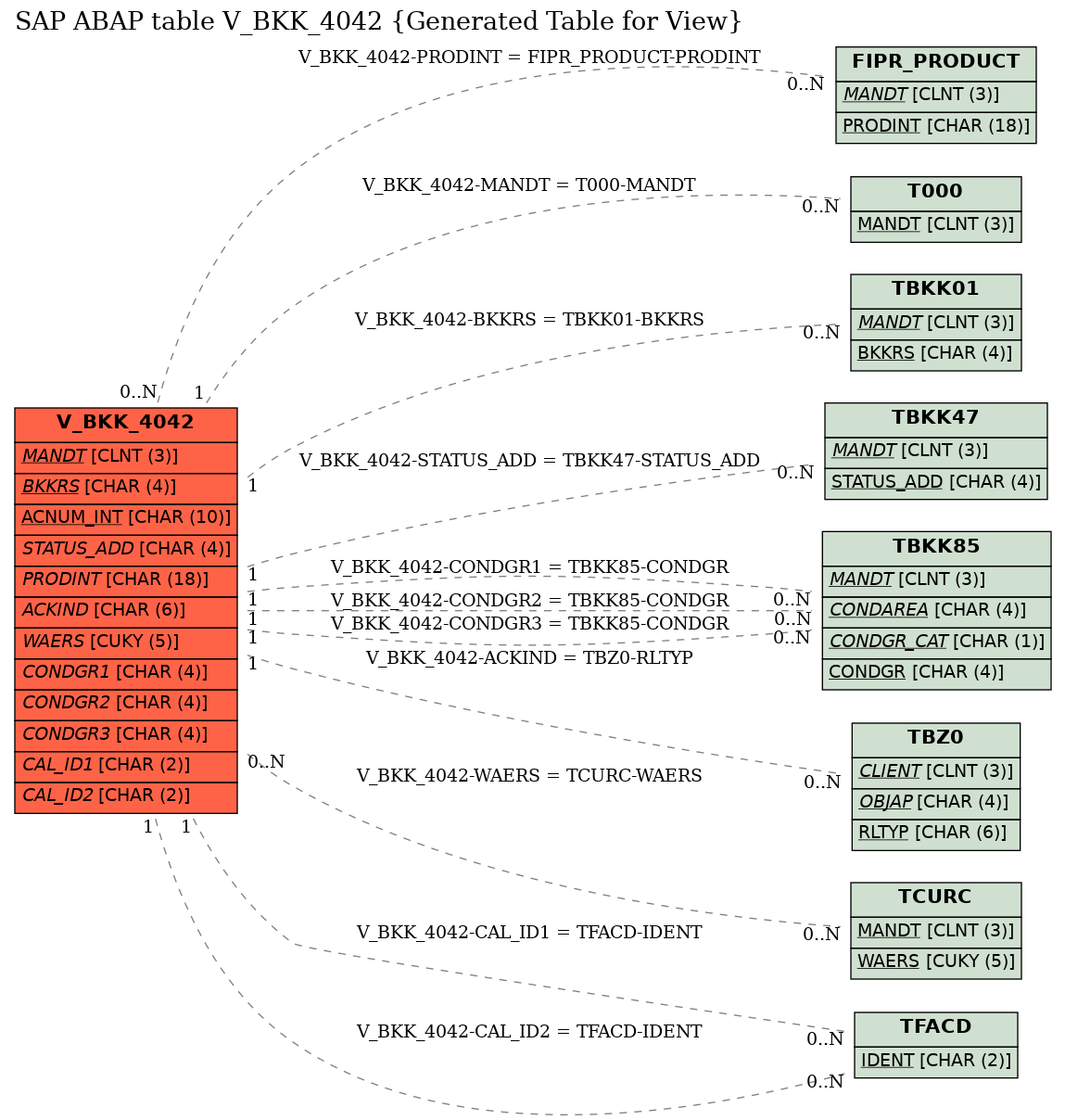 E-R Diagram for table V_BKK_4042 (Generated Table for View)