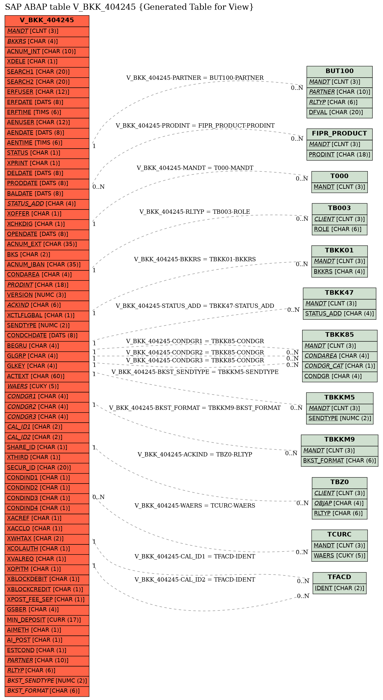 E-R Diagram for table V_BKK_404245 (Generated Table for View)