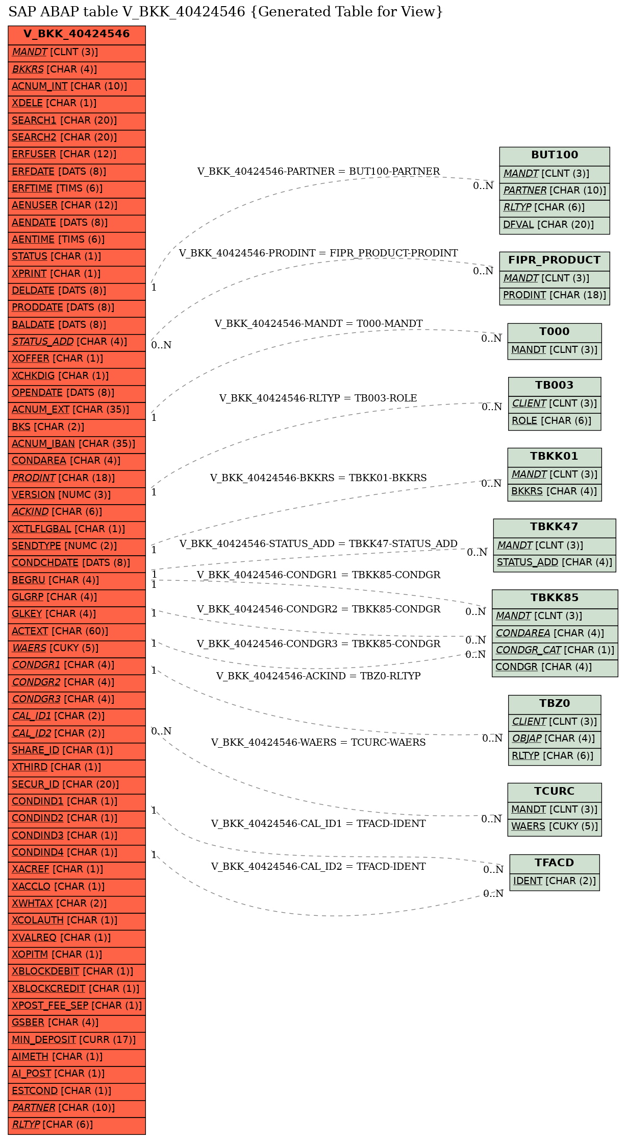 E-R Diagram for table V_BKK_40424546 (Generated Table for View)