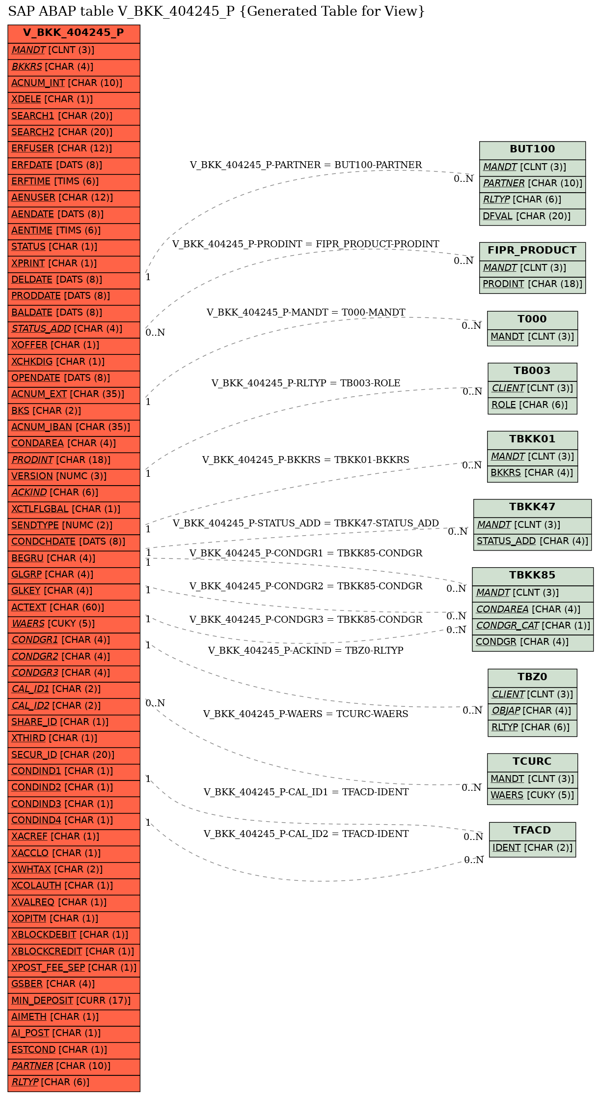 E-R Diagram for table V_BKK_404245_P (Generated Table for View)