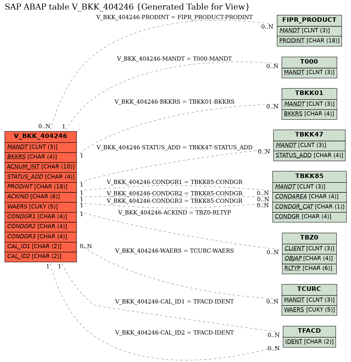 E-R Diagram for table V_BKK_404246 (Generated Table for View)