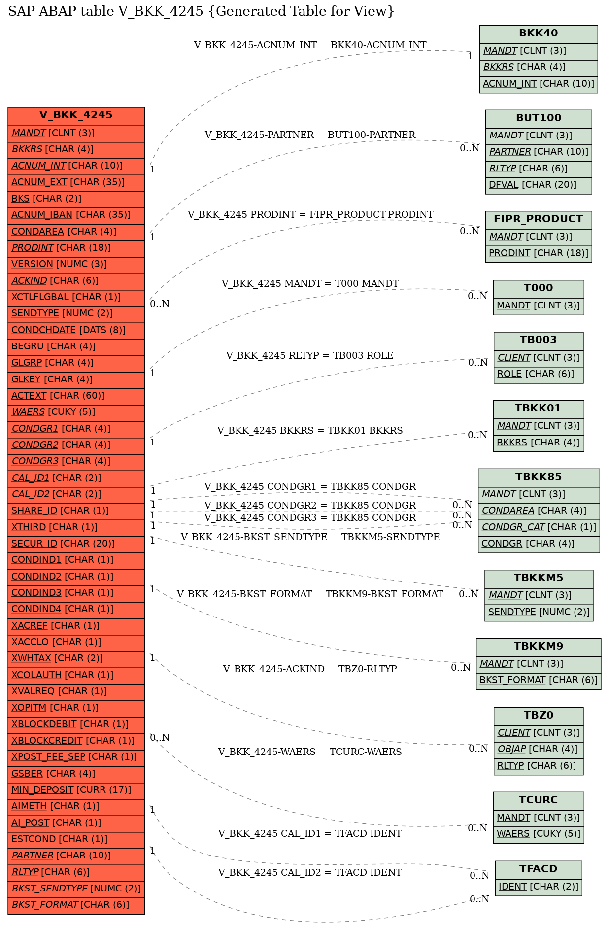 E-R Diagram for table V_BKK_4245 (Generated Table for View)