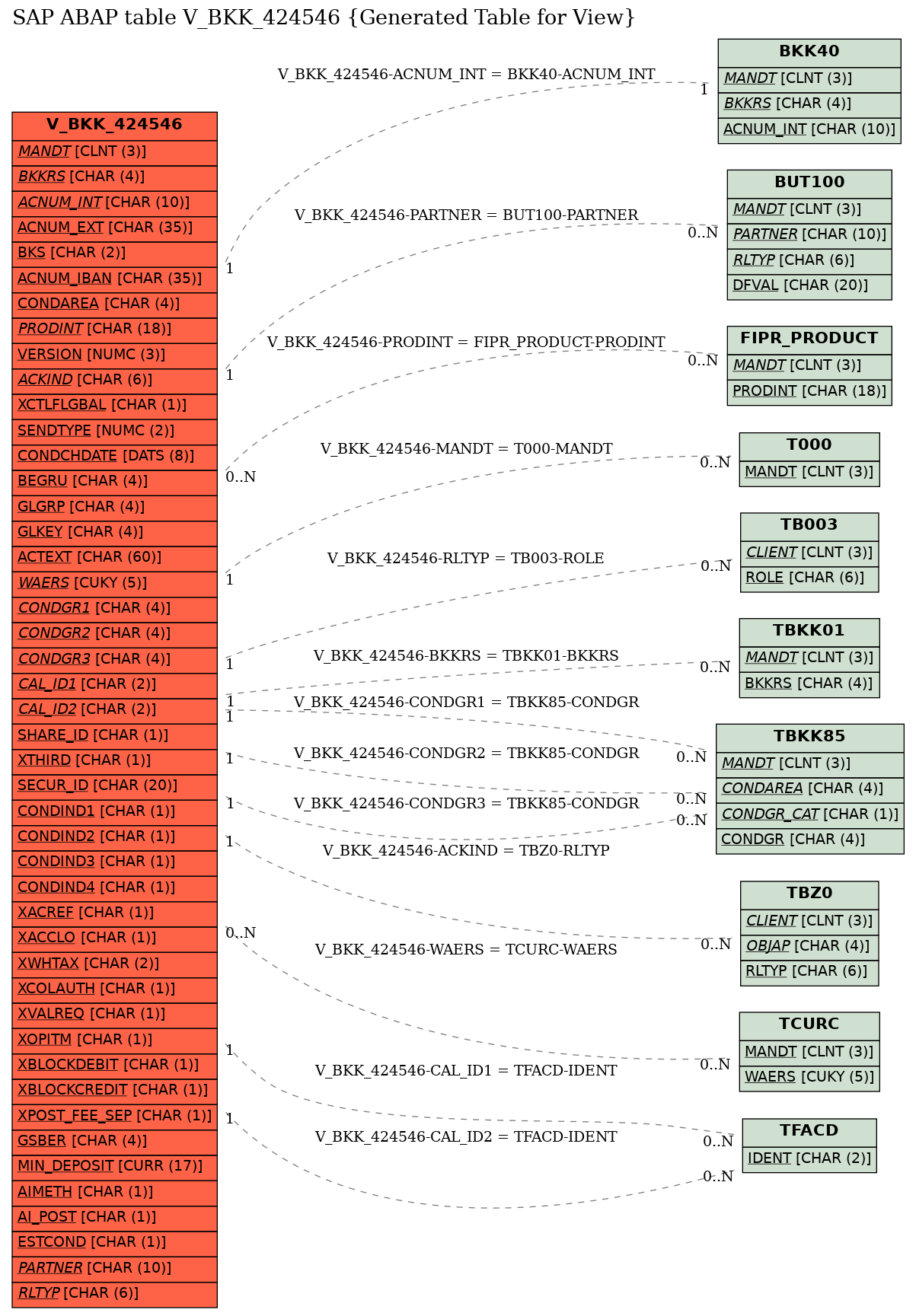 E-R Diagram for table V_BKK_424546 (Generated Table for View)